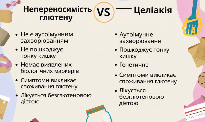 відмінність між целіакією та непериносимістю глютену