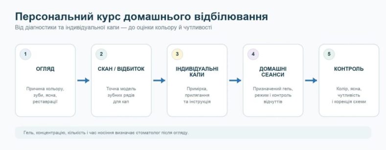 Схема курсу Art Whitening